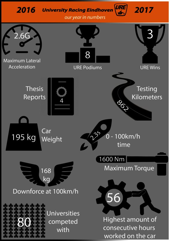 Afbeelding | University Racing Eindhoven