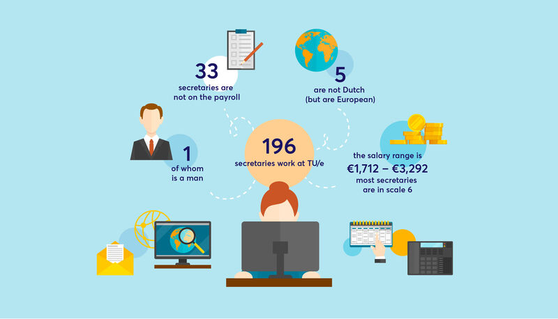 Source | Dienst Personeel en Organisatie
Infographic | Studio Luidspreker