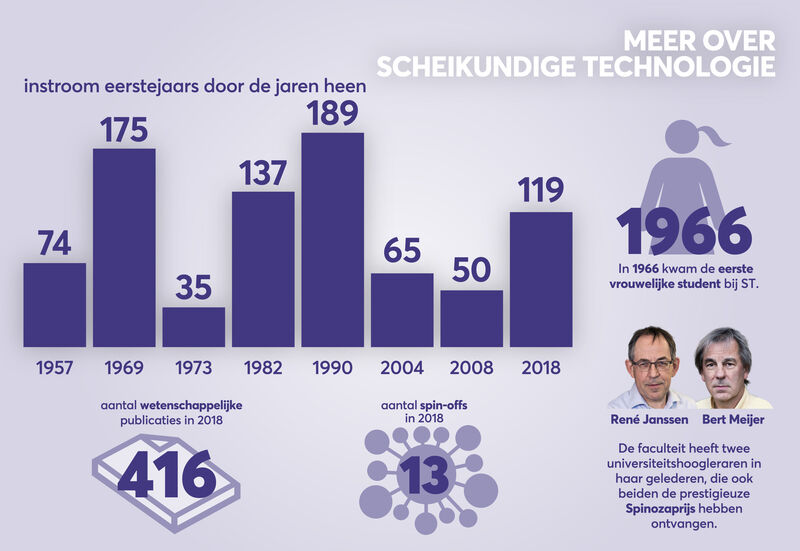 Infographic | Pascal Tieman
