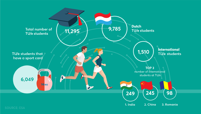 The number of TU/e-studenten with a sports card. Infographic | Studio Luidspreker.
