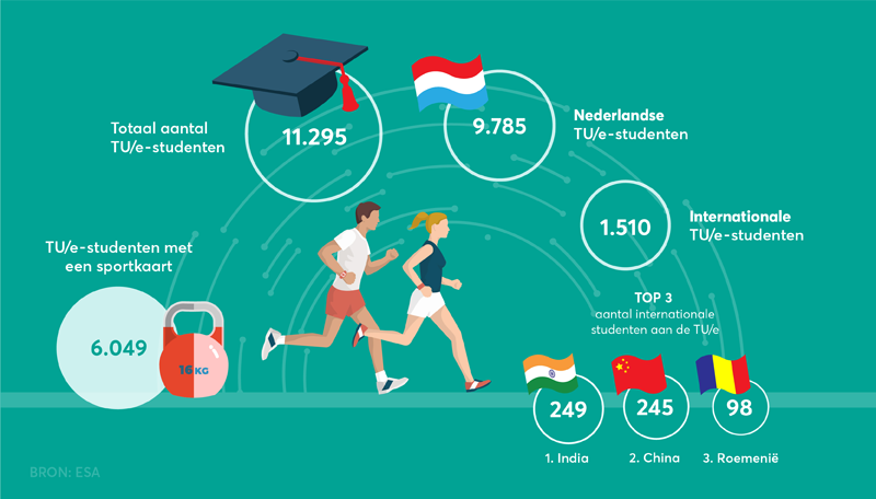 Aantal TU/e studenten met een sportkaart. Infographic | Studio Luidspreker.